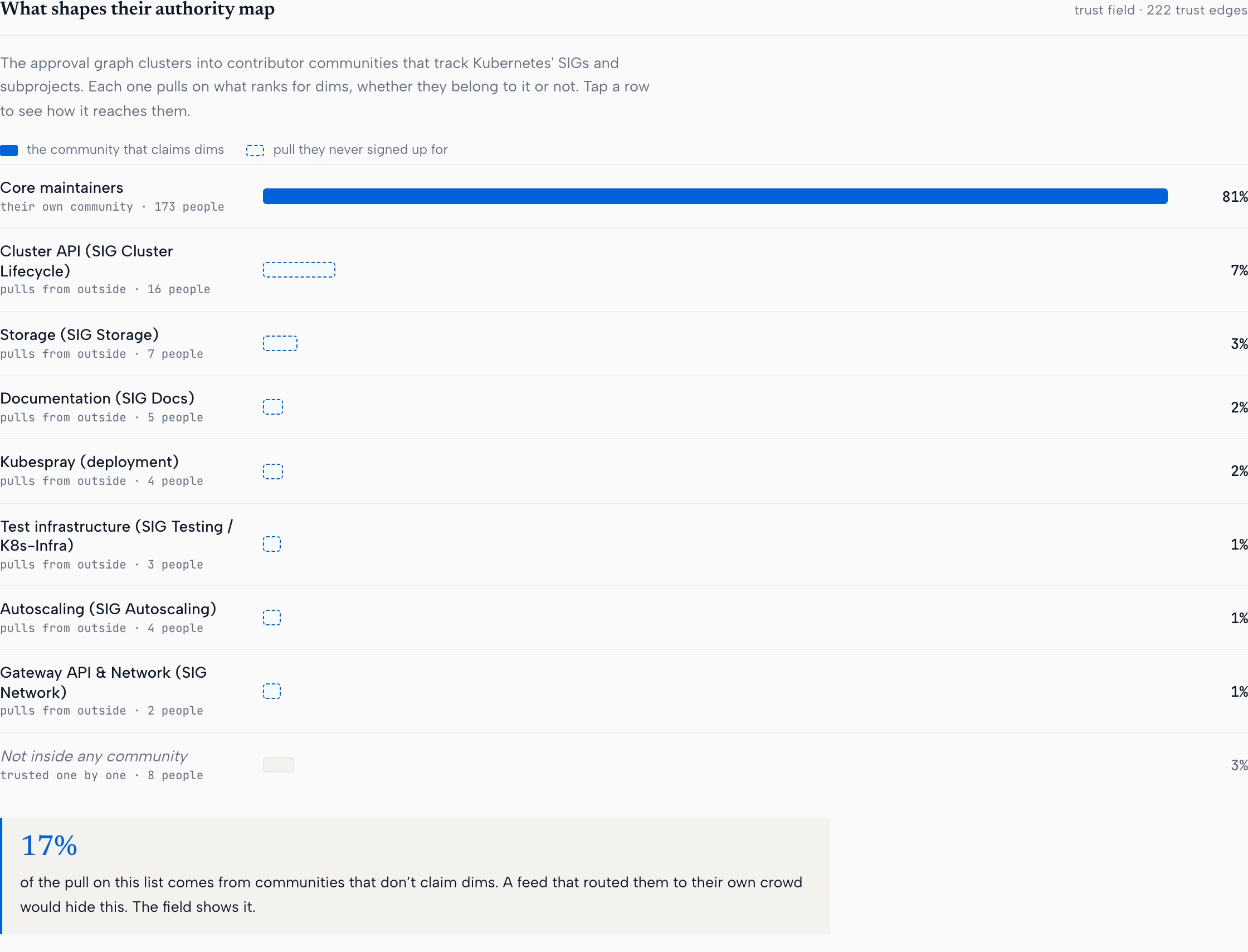 The demo app's trust field for dims: eight communities' pull on his authority map, seven of which he never signed up for, with a callout that 17 percent of the pull comes from communities that don't claim him